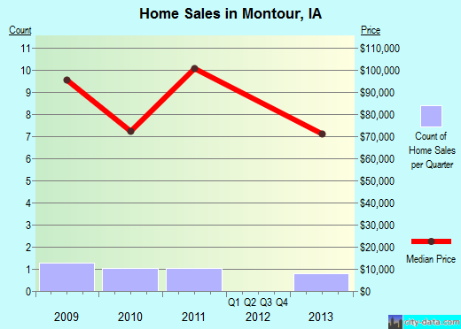 Montour,IA real estate house value index trend