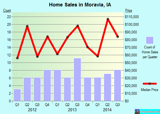 Moravia,IA real estate house value index trend