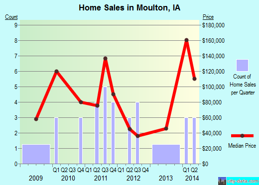 Moulton,IA real estate house value index trend
