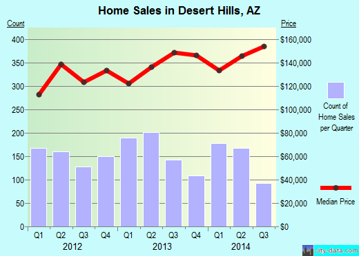 Desert Hills,AZ real estate house value index trend