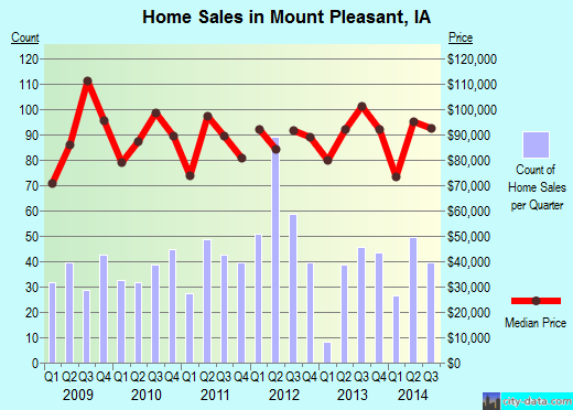 Mount Pleasant,IA real estate house value index trend