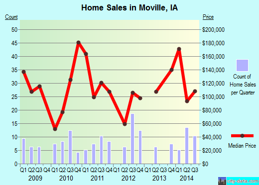 Moville,IA real estate house value index trend