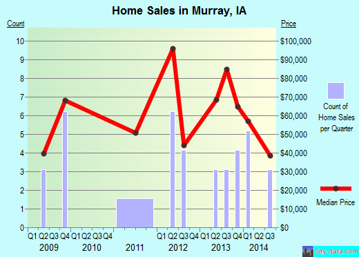 Murray,IA real estate house value index trend