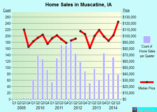 Muscatine,IA real estate house value index trend