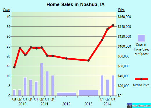 Nashua,IA real estate house value index trend