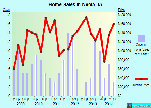 Neola,IA real estate house value index trend