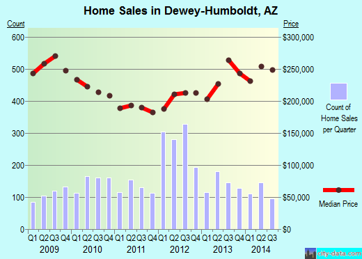 Dewey-Humboldt,AZ real estate house value index trend