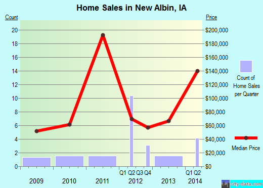 New Albin,IA real estate house value index trend