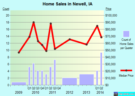 Newell,IA real estate house value index trend