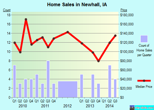 Newhall,IA real estate house value index trend