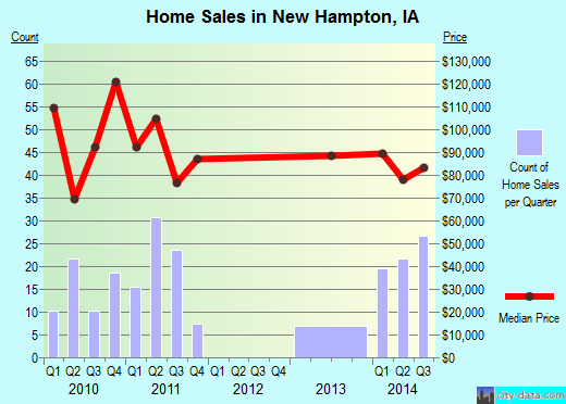 New Hampton,IA real estate house value index trend