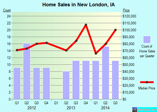 New London,IA real estate house value index trend