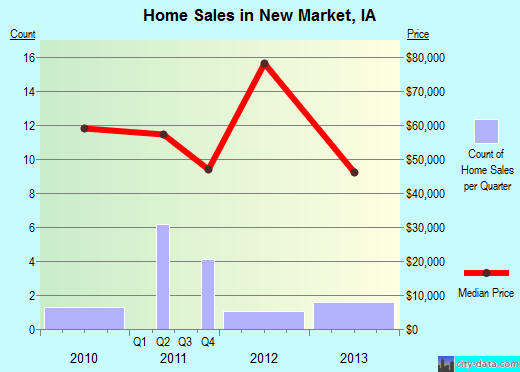 New Market,IA real estate house value index trend
