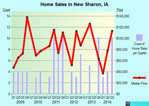 New Sharon,IA index of house prices