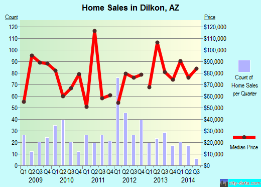 Dilkon,AZ real estate house value index trend