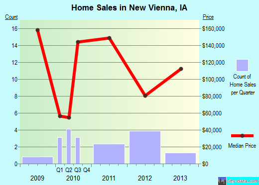New Vienna,IA real estate house value index trend