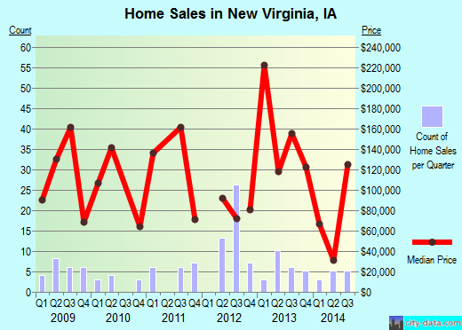 New Virginia,IA real estate house value index trend