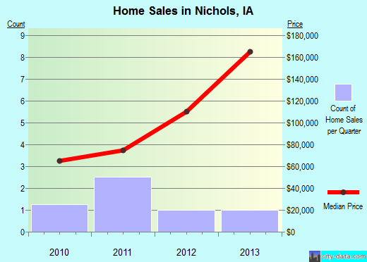 Nichols,IA real estate house value index trend