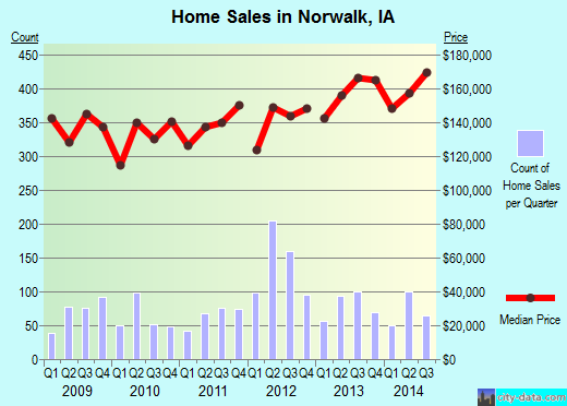 Norwalk,IA real estate house value index trend