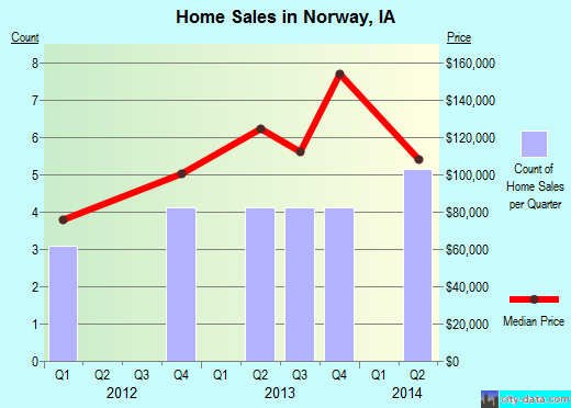 Norway,IA index of house prices