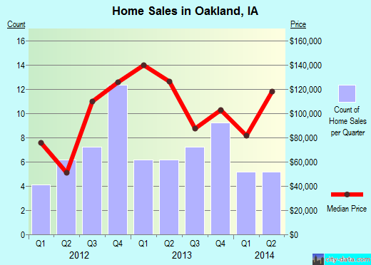 Oakland,IA real estate house value index trend