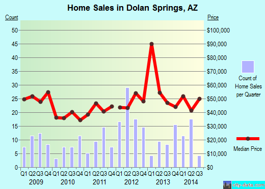 Dolan Springs,AZ real estate house value index trend