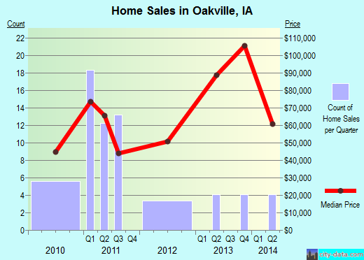 Oakville,IA real estate house value index trend