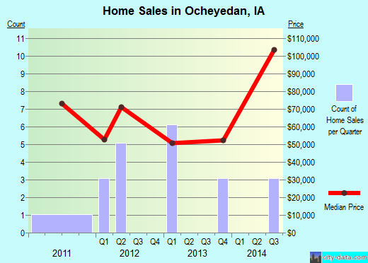 Ocheyedan,IA real estate house value index trend