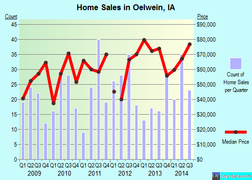 Oelwein,IA real estate house value index trend