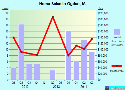 Ogden,IA real estate house value index trend