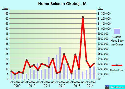 Okoboji,IA real estate house value index trend