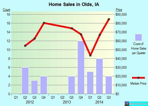 Olds,IA real estate house value index trend