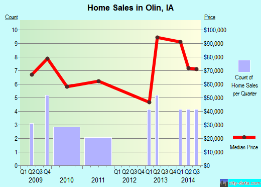 Olin,IA real estate house value index trend