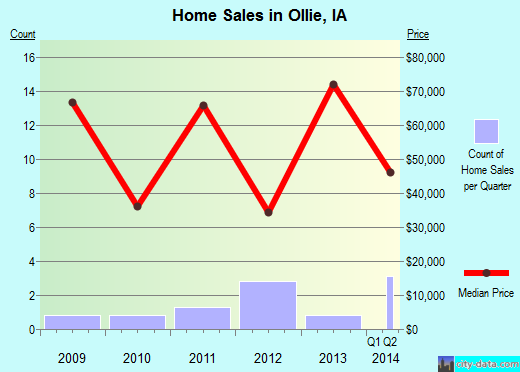 Ollie,IA real estate house value index trend