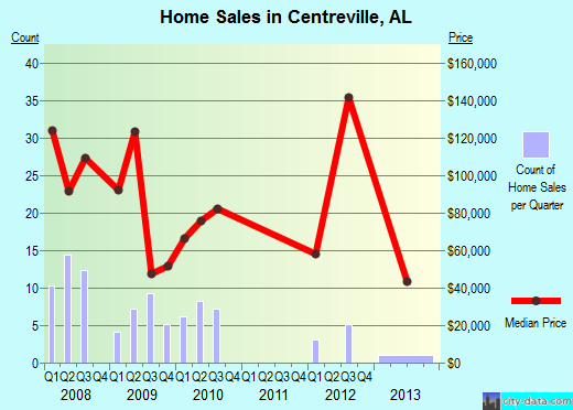 Centreville,AL real estate house value index trend