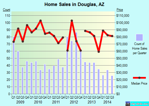 Douglas,AZ real estate house value index trend