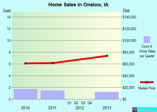 Onslow,IA real estate house value index trend