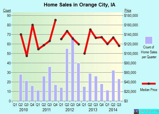 Orange City,IA real estate house value index trend