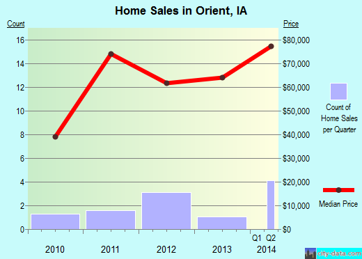 Orient,IA real estate house value index trend