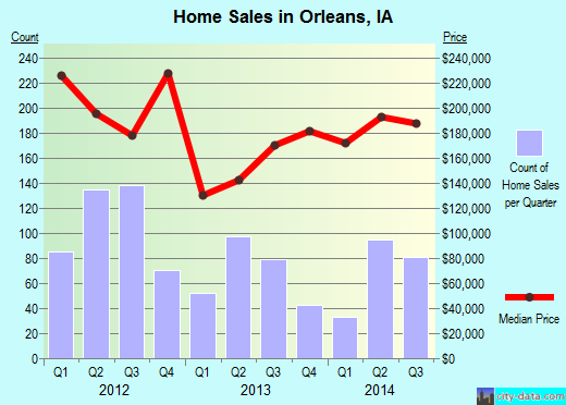 Orleans,IA real estate house value index trend