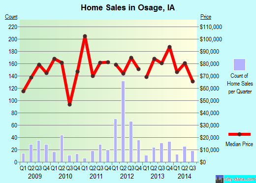 Osage,IA real estate house value index trend