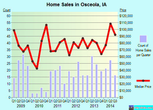 Osceola,IA real estate house value index trend