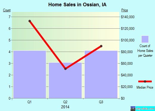 Ossian,IA real estate house value index trend