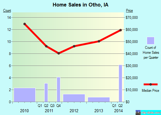 Otho,IA index of house prices
