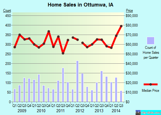 Ottumwa,IA real estate house value index trend