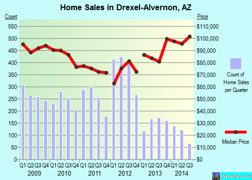 Drexel-Alvernon,AZ real estate house value index trend