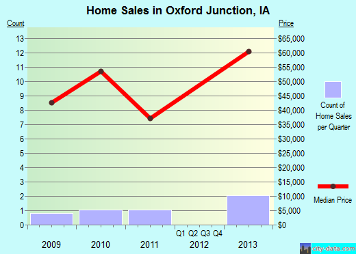 Oxford Junction,IA real estate house value index trend