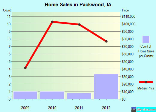Packwood,IA real estate house value index trend