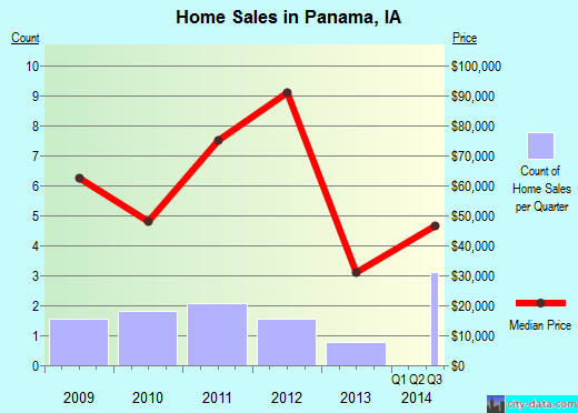 Panama,IA real estate house value index trend