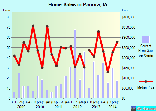 Panora,IA real estate house value index trend